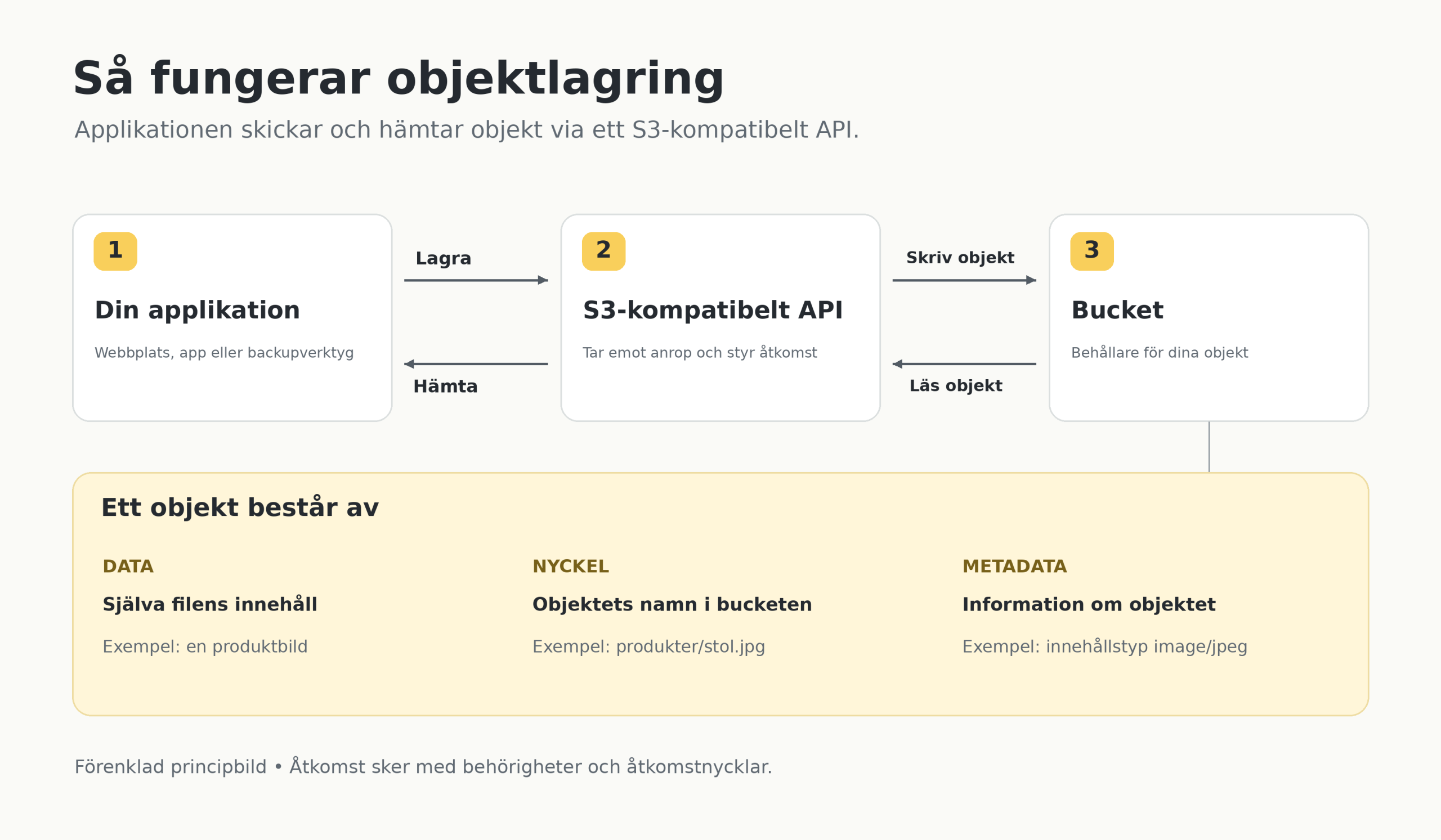 objektlagring-sa-fungerar-det